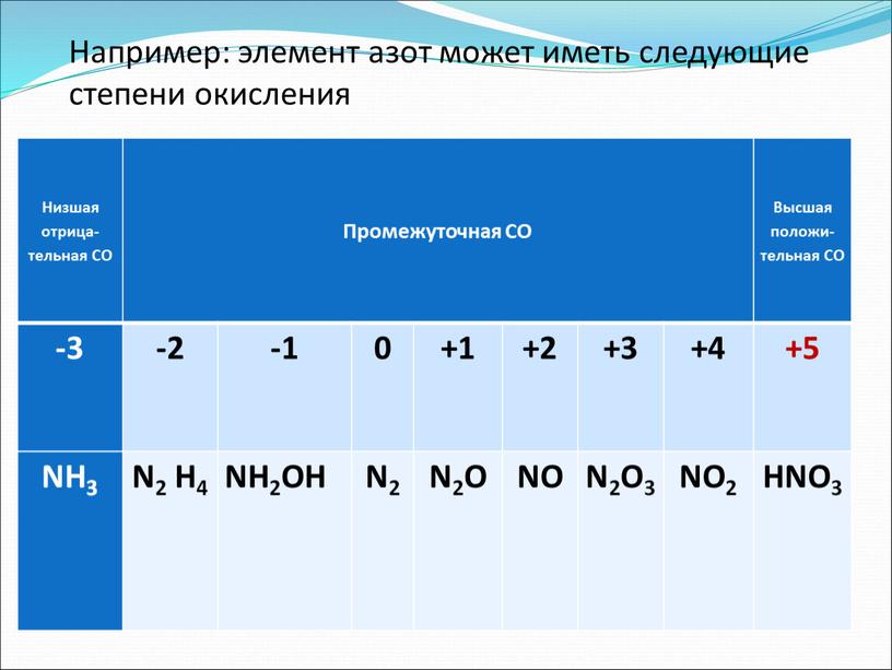 Низшая отрица-тельная СО Промежуточная