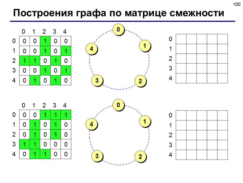 Построения графа по матрице смежности 0 1 0 1 1 0 1 0 0 1 0 1 1 0 1 0 0 1 2 3…