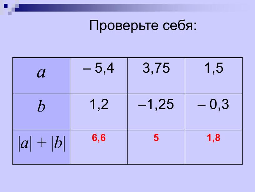 а – 5,4 3,75 1,5 b 1,2 –1,25 – 0,3 | a | + | b | 6,6 5 1,8 Проверьте себя: