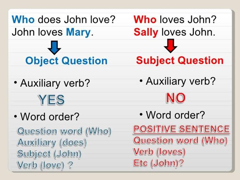 Grammar lesson. “Formulating different types of questions” 9th grade