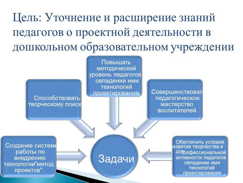 Цель: Уточнение и расширение знаний педагогов о проектной деятельности в дошкольном образовательном учреждении