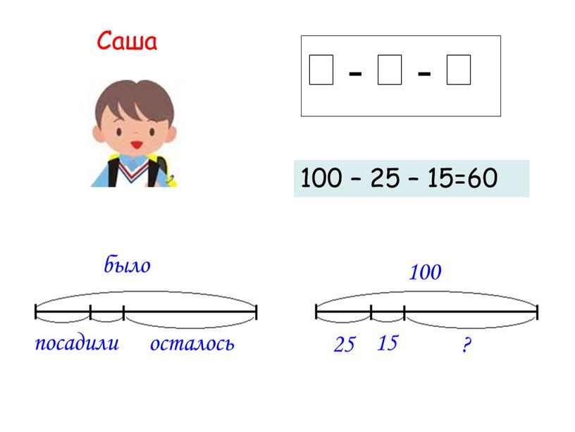 15 25 100 ? было посадили осталось  -  -  100 – 25 – 15=60 Саша