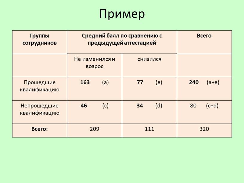 Пример Группы сотрудников Средний балл по сравнению с предыдущей аттестацией