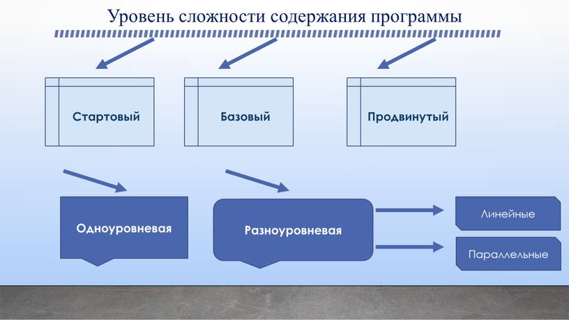 Уровень сложности содержания программы