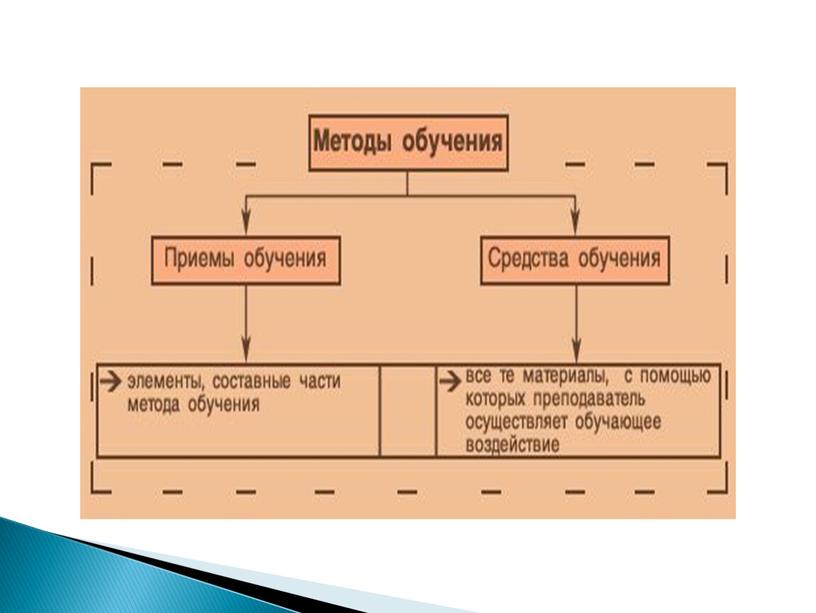 Презентация "Использование методических приёмов по формированию УУД на уроках в начальной школе"