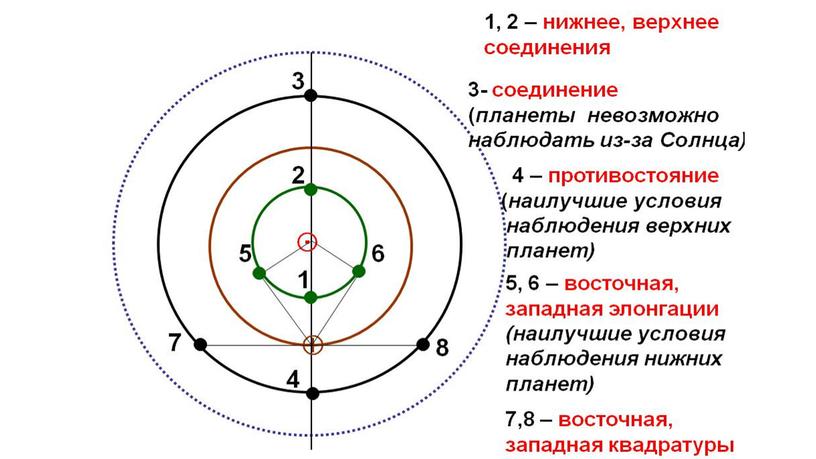 11 кл Конфигурации и движение планет