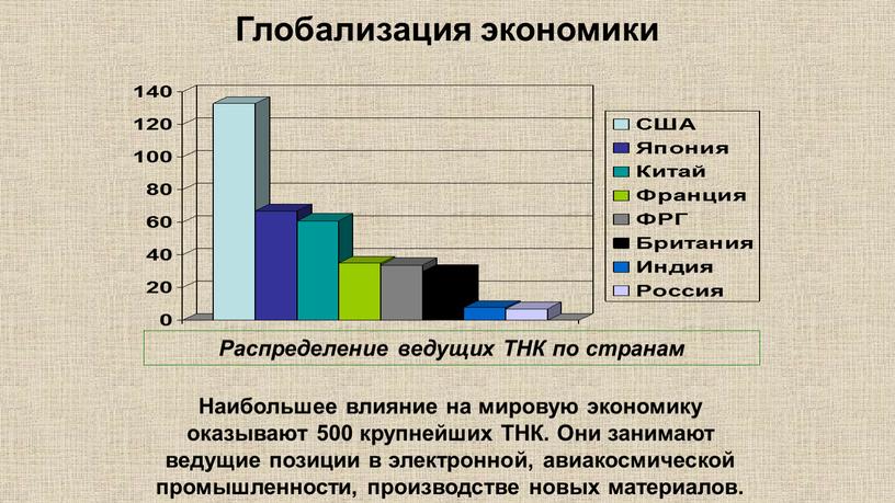 Глобализация экономики Наибольшее влияние на мировую экономику оказывают 500 крупнейших