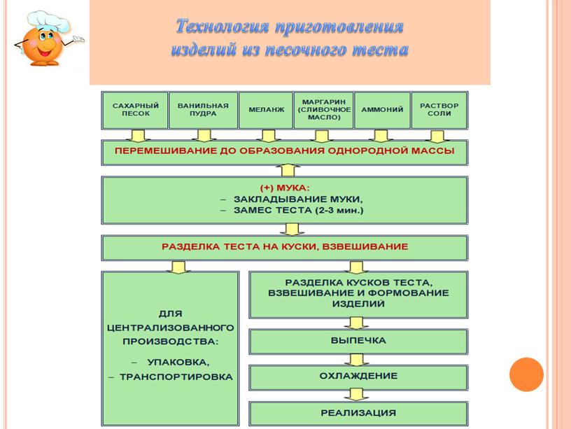 Технология приготовления изделий из песочного теста