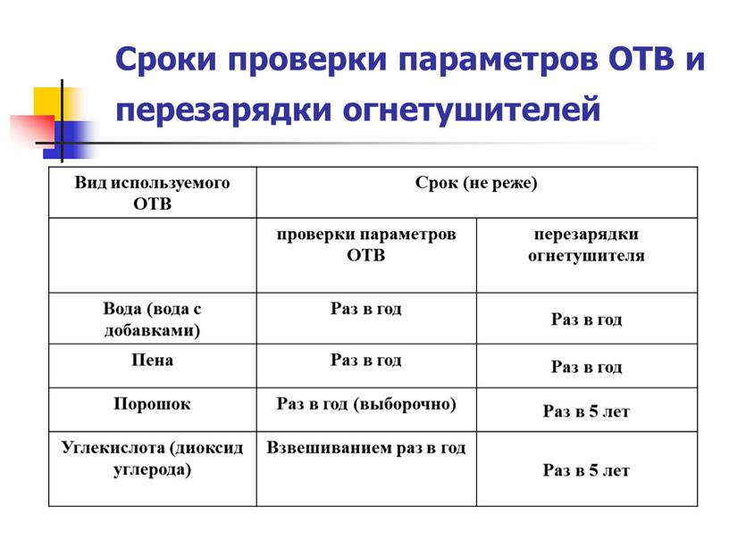 Сроки проверки параметров ОТВ и перезарядки огнетушителей