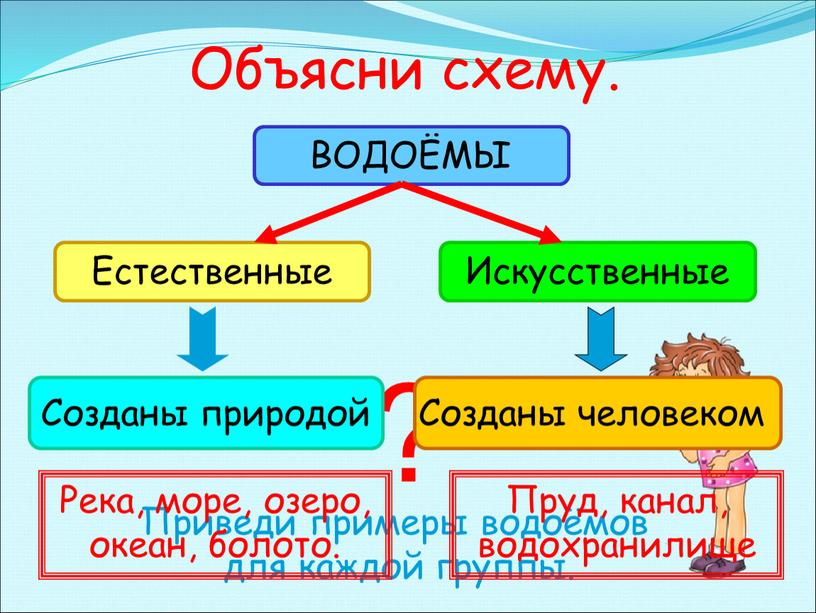 Объясни схему. ? Приведи примеры водоёмов для каждой группы