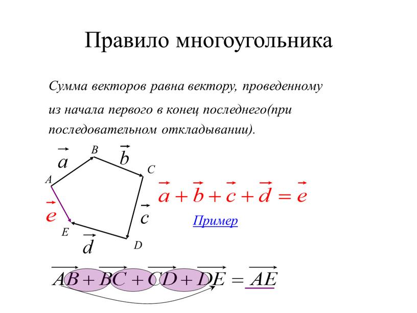 Правило многоугольника Сумма векторов равна вектору, проведенному из начала первого в конец последнего(при последовательном откладывании)