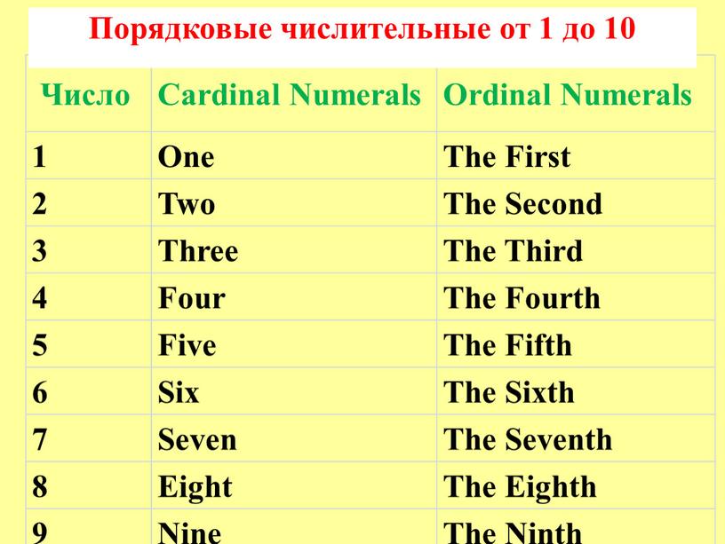 Число Cardinal Numerals Ordinal