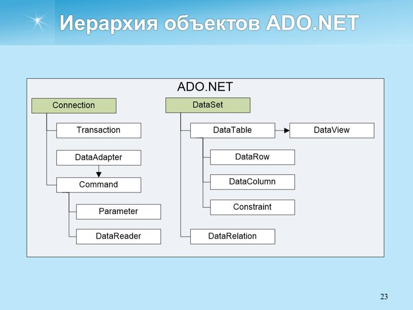 Иерархия объектов ADO.NET 23