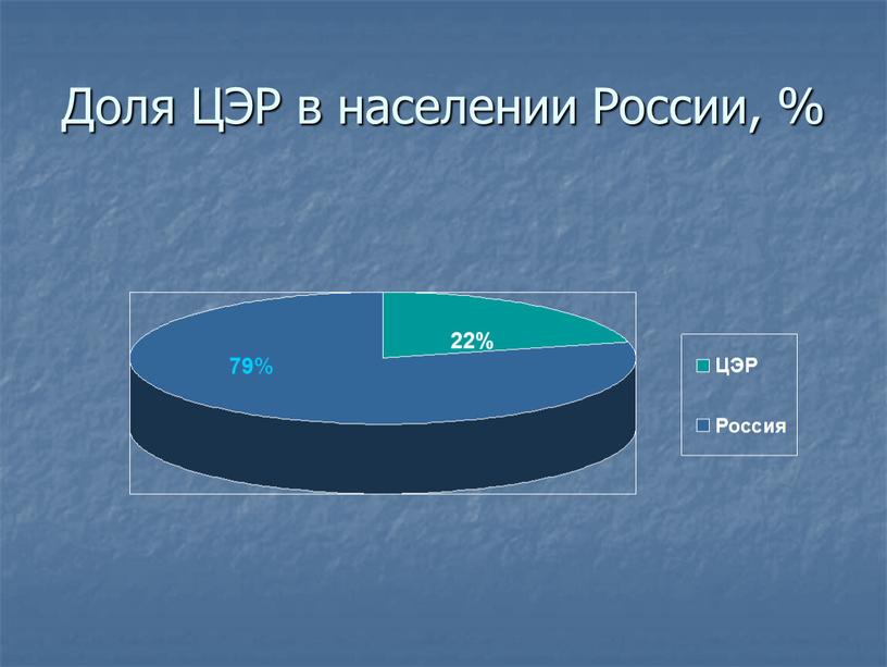 Доля ЦЭР в населении России, % 22% 79 %