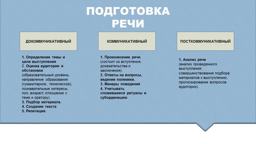 ПОДГОТОВКА РЕЧИ ДОКОММУНИКАТИВНЫЙ