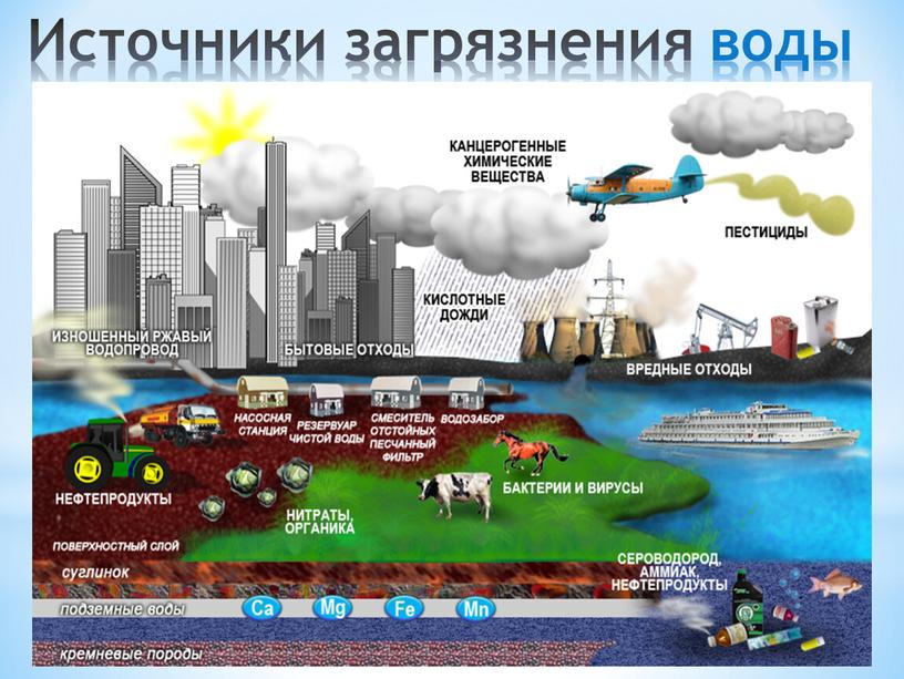 Источники загрязнения воды