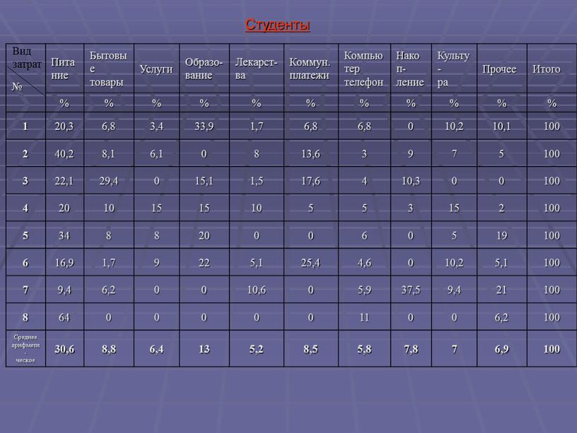 Студенты Вид затрат №