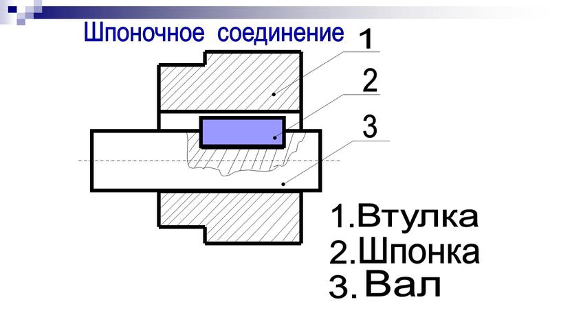 Вал 2. 3. Шпонка Втулка Шпоночное соединение