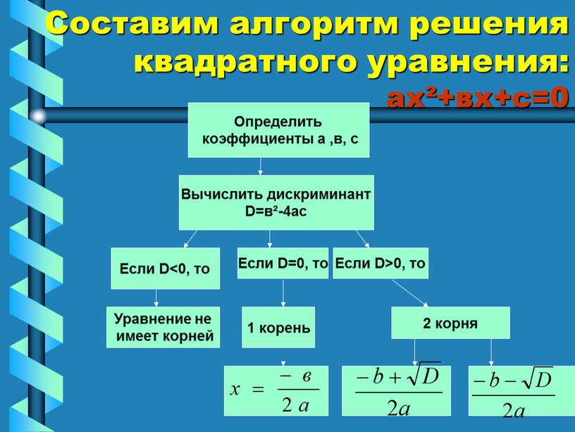 Составим алгоритм решения квадратного уравнения: ах²+вх+с=0