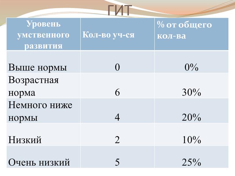 ГИТ Уровень умственного развития