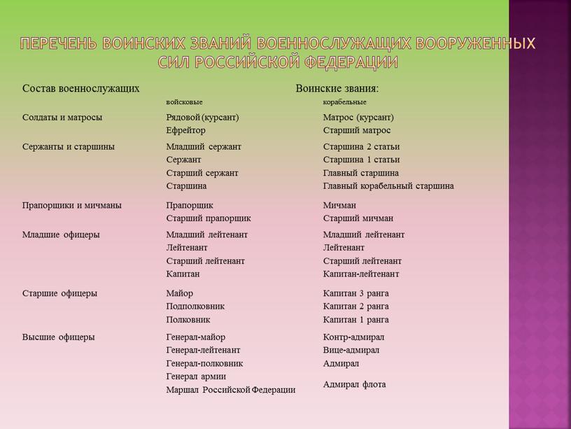 ПЕРЕЧЕНЬ ВОИНСКИХ ЗВАНИЙ ВОЕННОСЛУЖАЩИХ
