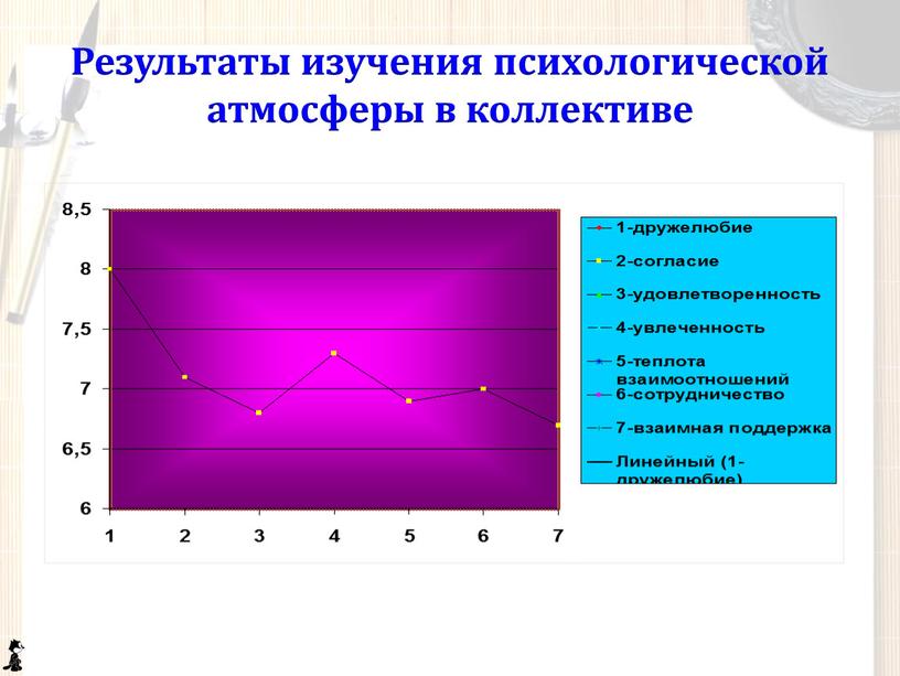 Результаты изучения психологической атмосферы в коллективе