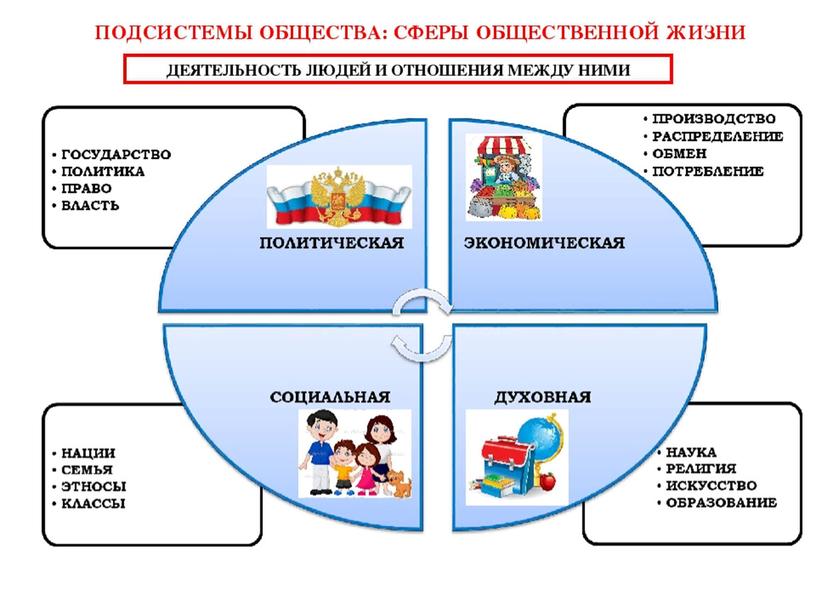 Урок повторения по курсу "Обществознания" 6 класс