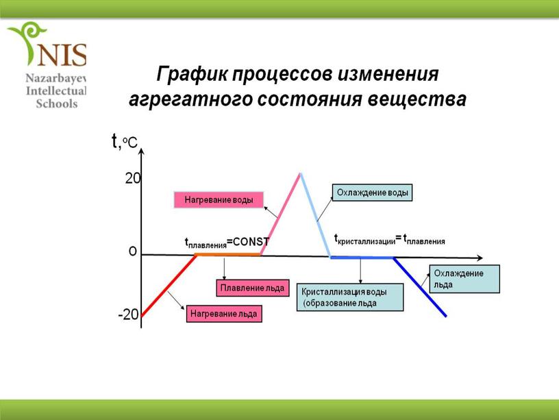 Плавление/замерзание .Кипение/конденсация. Испарение. Объяснение изменения состояний  c точки зрения теории элементарных частиц