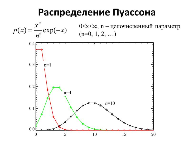 Распределение Пуассона 0