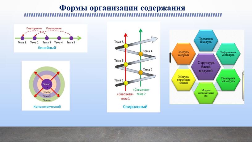 Формы организации содержания