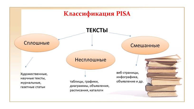 Классификация PISA ТЕКСТЫ Сплошные