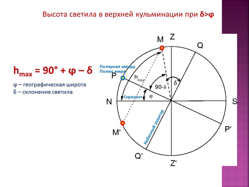 Высота светила в верхней кульминации при δ>ϕ hmax = 90° + ϕ – δ δ