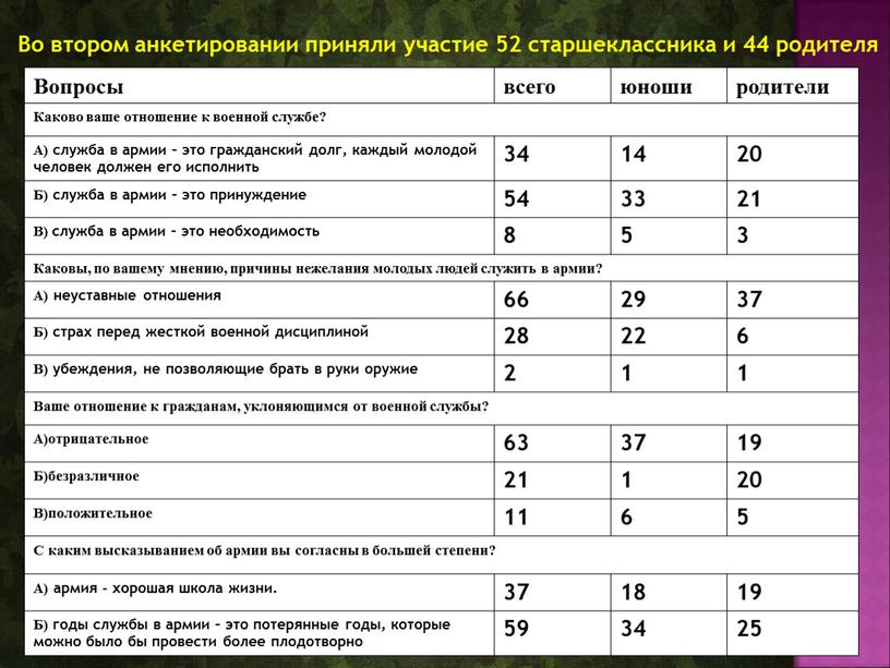 Вопросы всего юноши родители Каково ваше отношение к военной службе?