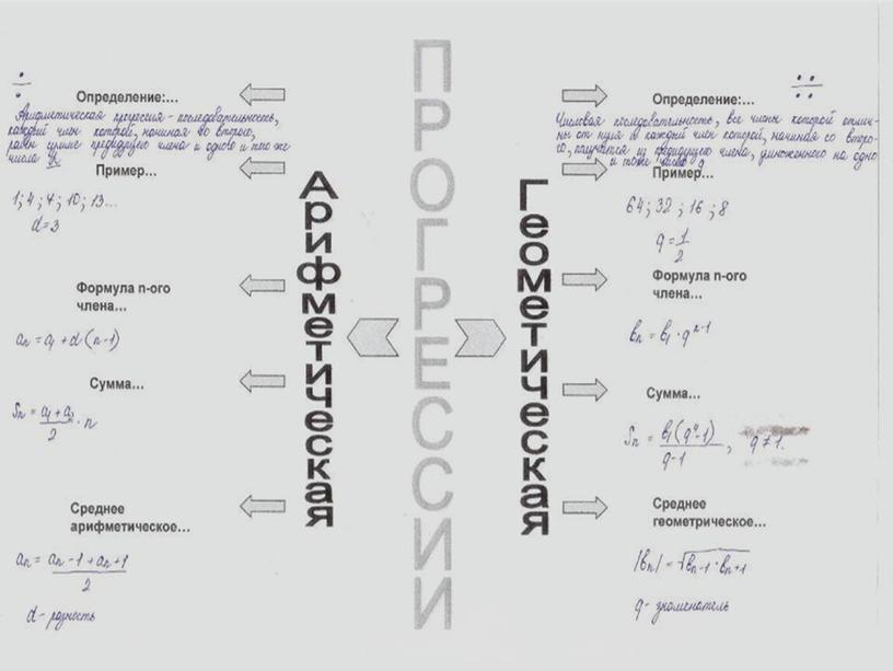 ПРОГРЕССИИ Арифметическая Геометическая