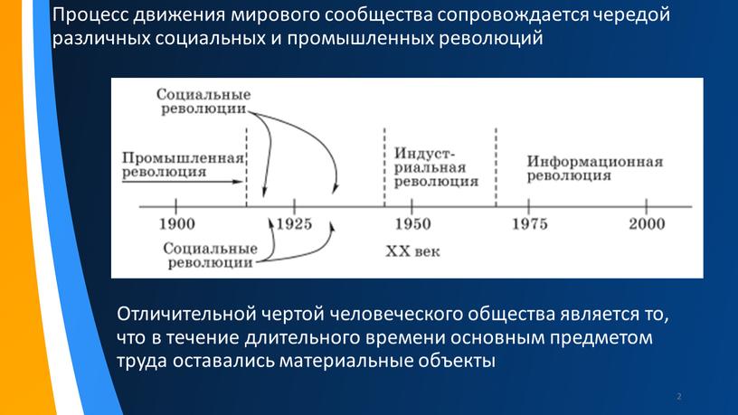 Процесс движения мирового сообщества сопровождается чередой различных социальных и промышленных революций 2