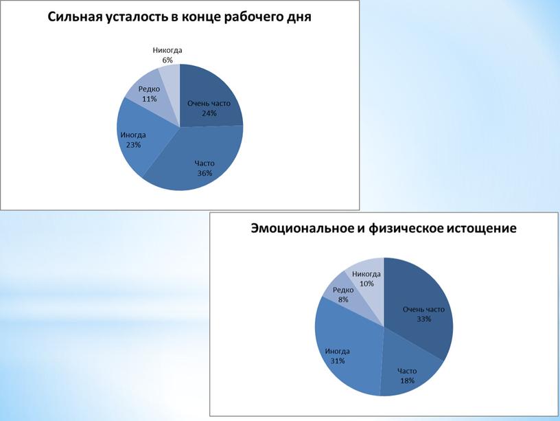 Эмоциональное выгорание педагогов