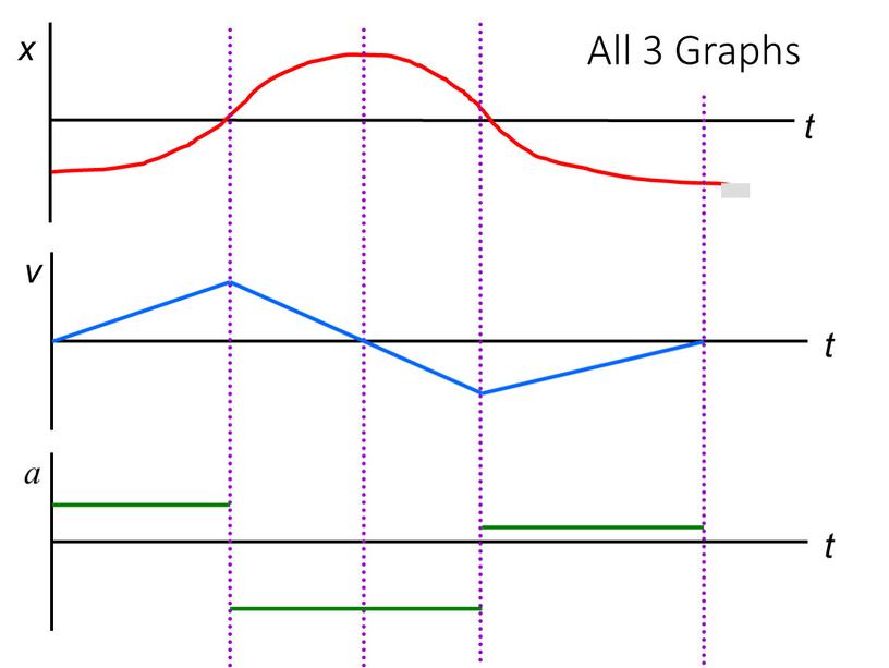 All 3 Graphs v t a t