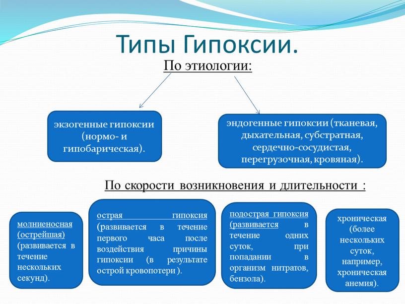 Типы Гипоксии. По этиологии: экзогенные гипоксии (нормо- и гипобарическая)