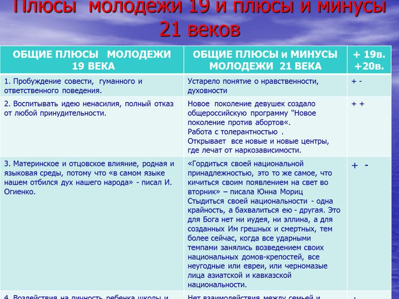 Плюсы молодежи 19 и плюсы и минусы 21 веков