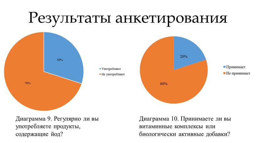 Результаты анкетирования Диаграмма 9