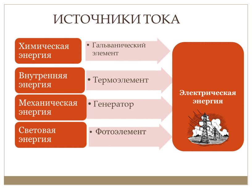 ИСТОЧНИКИ ТОКА Электрическая энергия