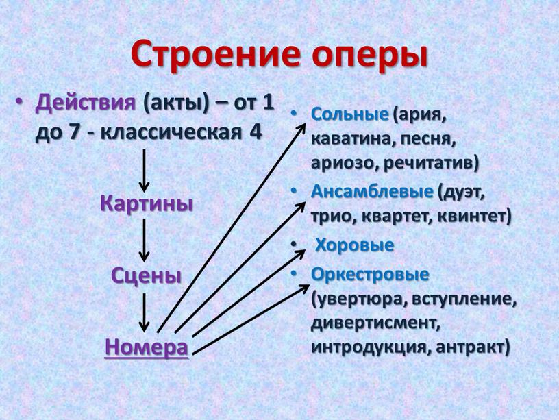 Строение оперы Действия (акты) – от 1 до 7 - классическая 4