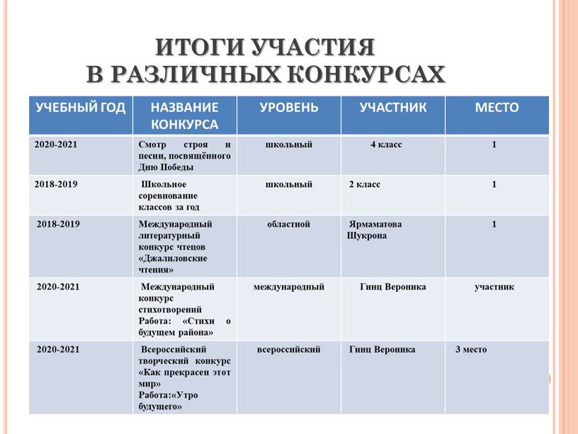 ИТОГИ УЧАСТИЯ В РАЗЛИЧНЫХ КОНКУРСАХ