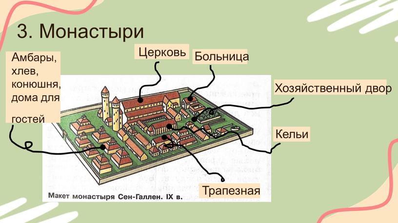 Монастыри Церковь Больница Хозяйственный двор