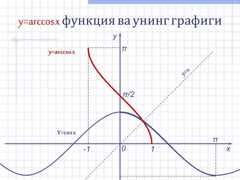 y=arccos x функция ва унинг графиги х у 0 1 -1 π y=arccos x y=x Y=cos x π/2 π