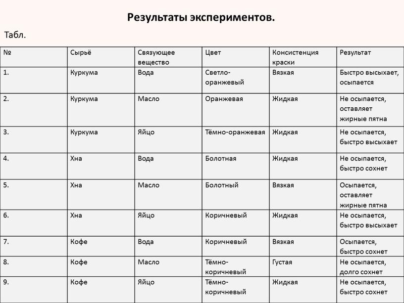 Сырьё Связующее вещество Цвет Консистенция краски