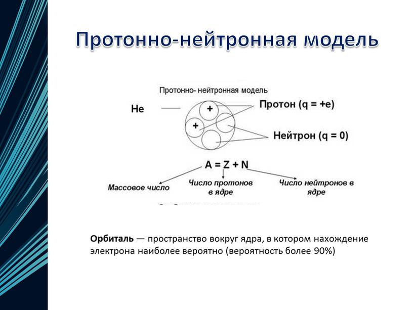 Протонно-нейтронная модель Орбиталь — пространство вокруг ядра, в котором нахождение электрона наиболее вероятно (вероятность более 90%)