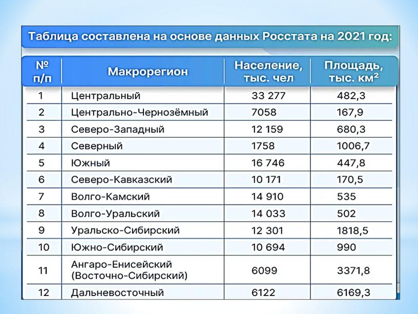 Презентация открытый урок в 9 классе "Центральная Россия особенности населения"