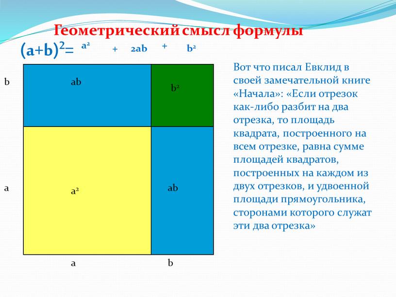 Вот что писал Евклид в своей замечательной книге «Начала»: «Если отрезок как-либо разбит на два отрезка, то площадь квадрата, построенного на всем отрезке, равна сумме…