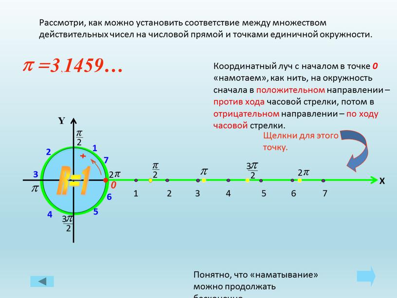 Координатный луч с началом в точке 0 «намотаем», как нить, на окружность сначала в положительном направлении – против хода часовой стрелки, потом в отрицательном направлении…